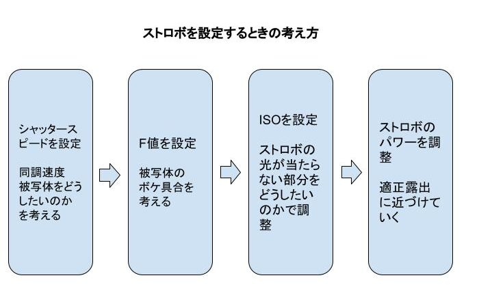 コスパ最強 Godox ゴドックス Tt600 3年使った感想のレビュー ハックショット